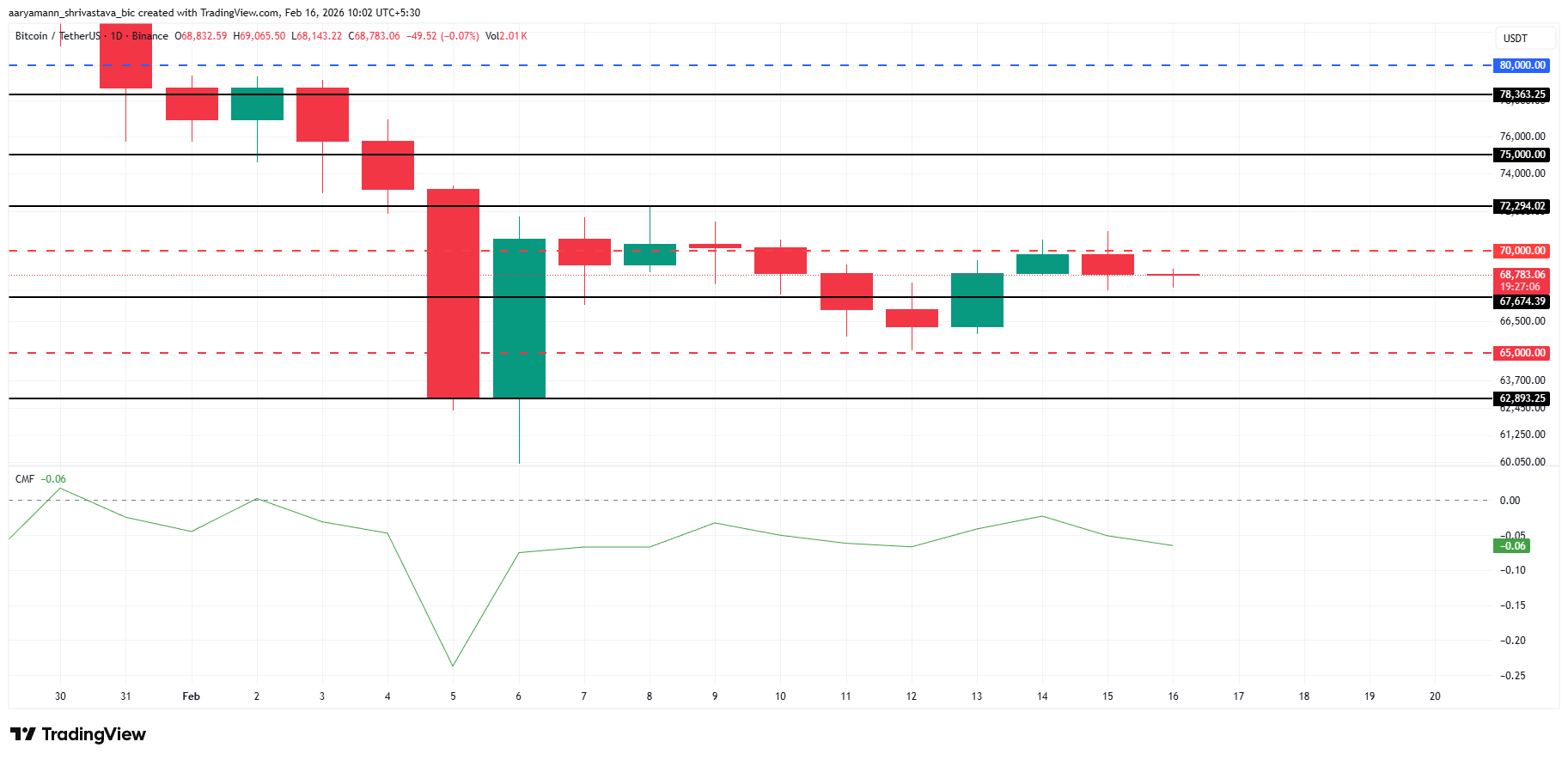 Bitcoin price Analysis