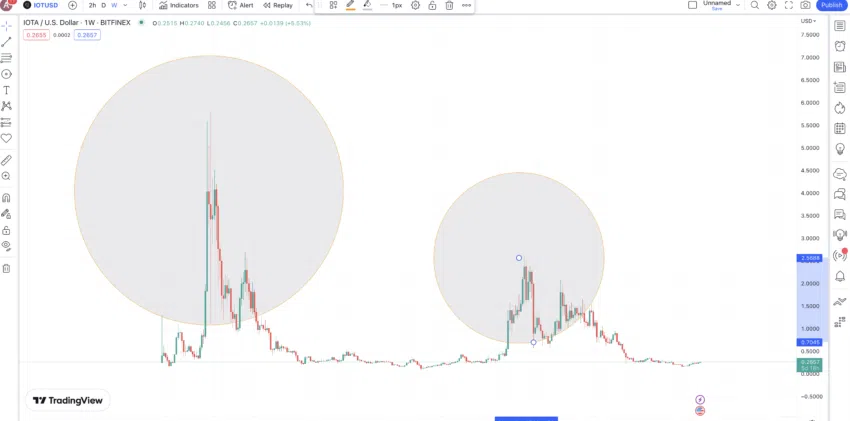 Các mẫu dự đoán giá IOTA: TradingView