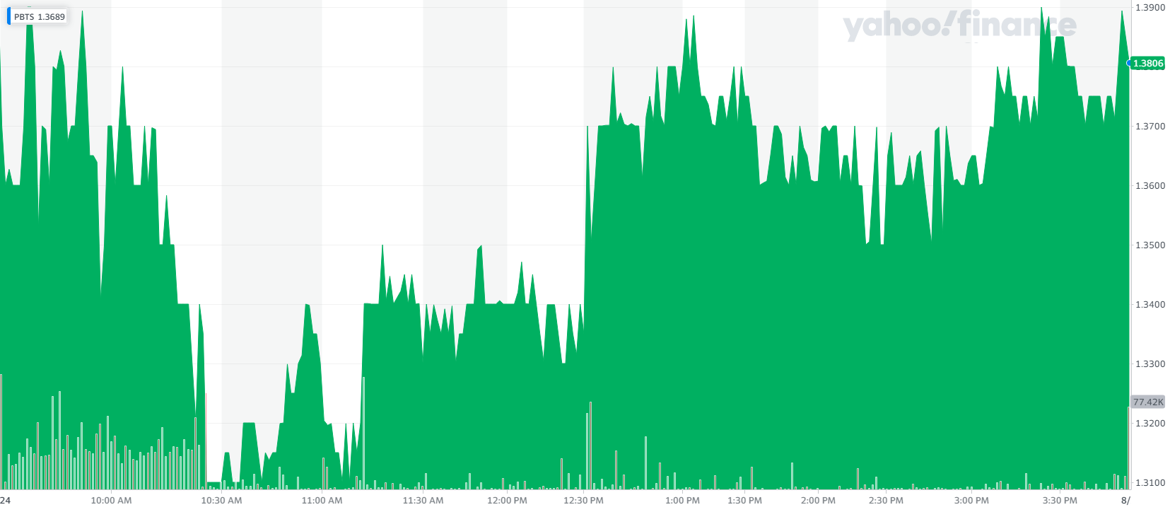 Котировки PBTS