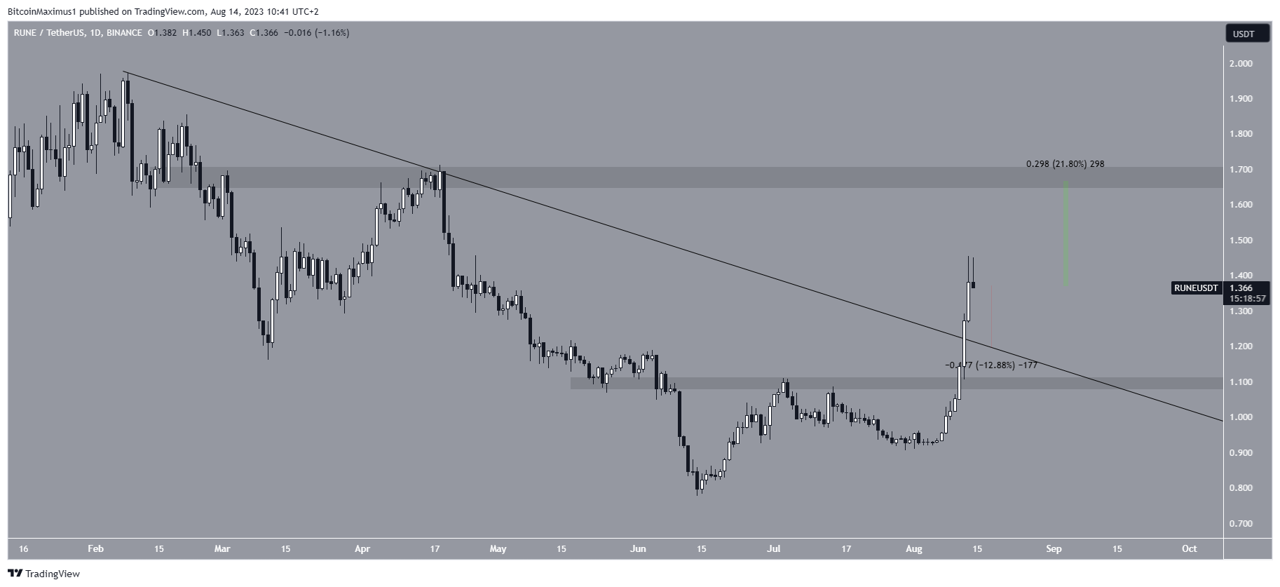 رسم بياني لسعر عملة RUNE