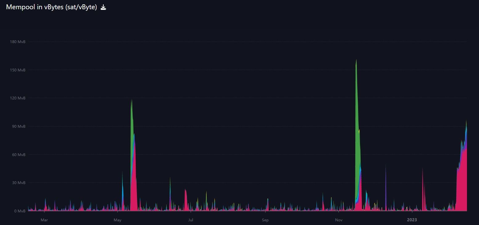 Bitcoin Memepool Chart