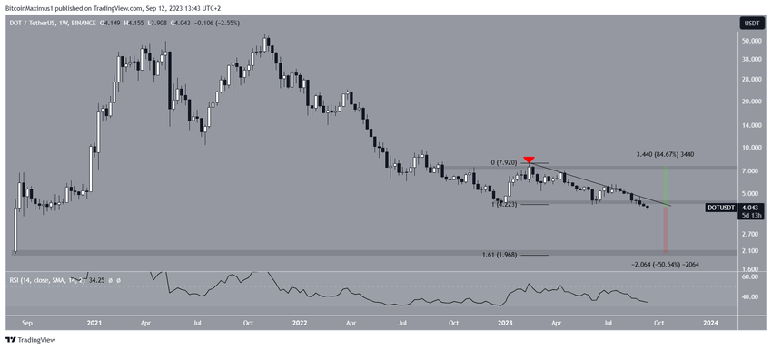 Polkadot (DOT) Price Resistance