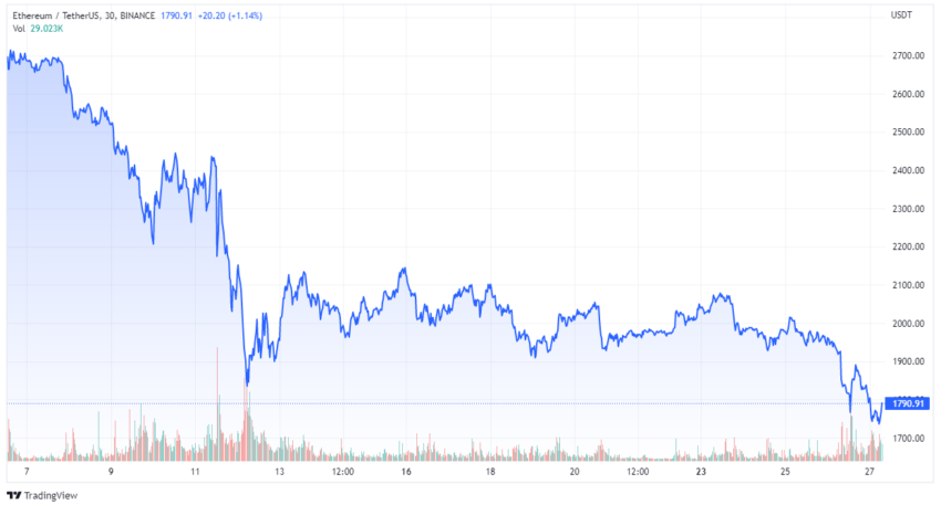 Traderzy tracą na Ethereum
