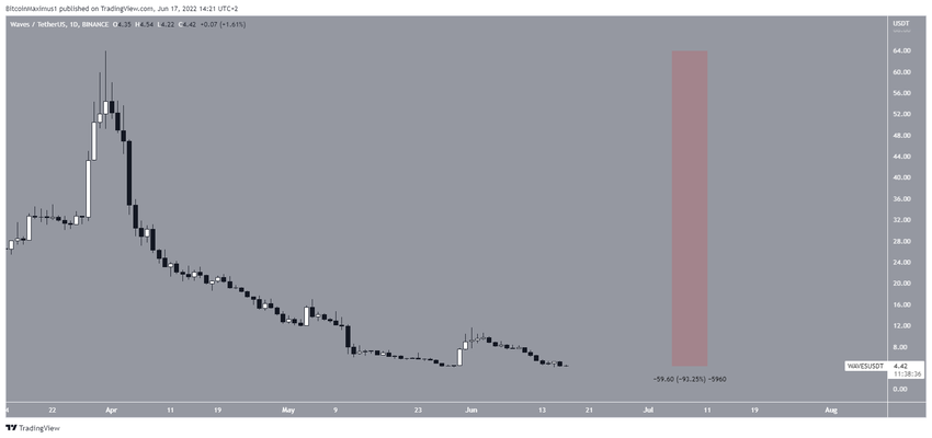 WAVES - wykres dzienny
