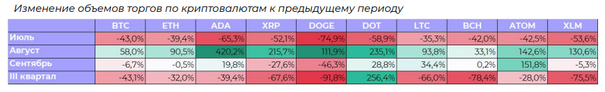 Изменение объемов торгов по криптовалютам к предыдущему периоду