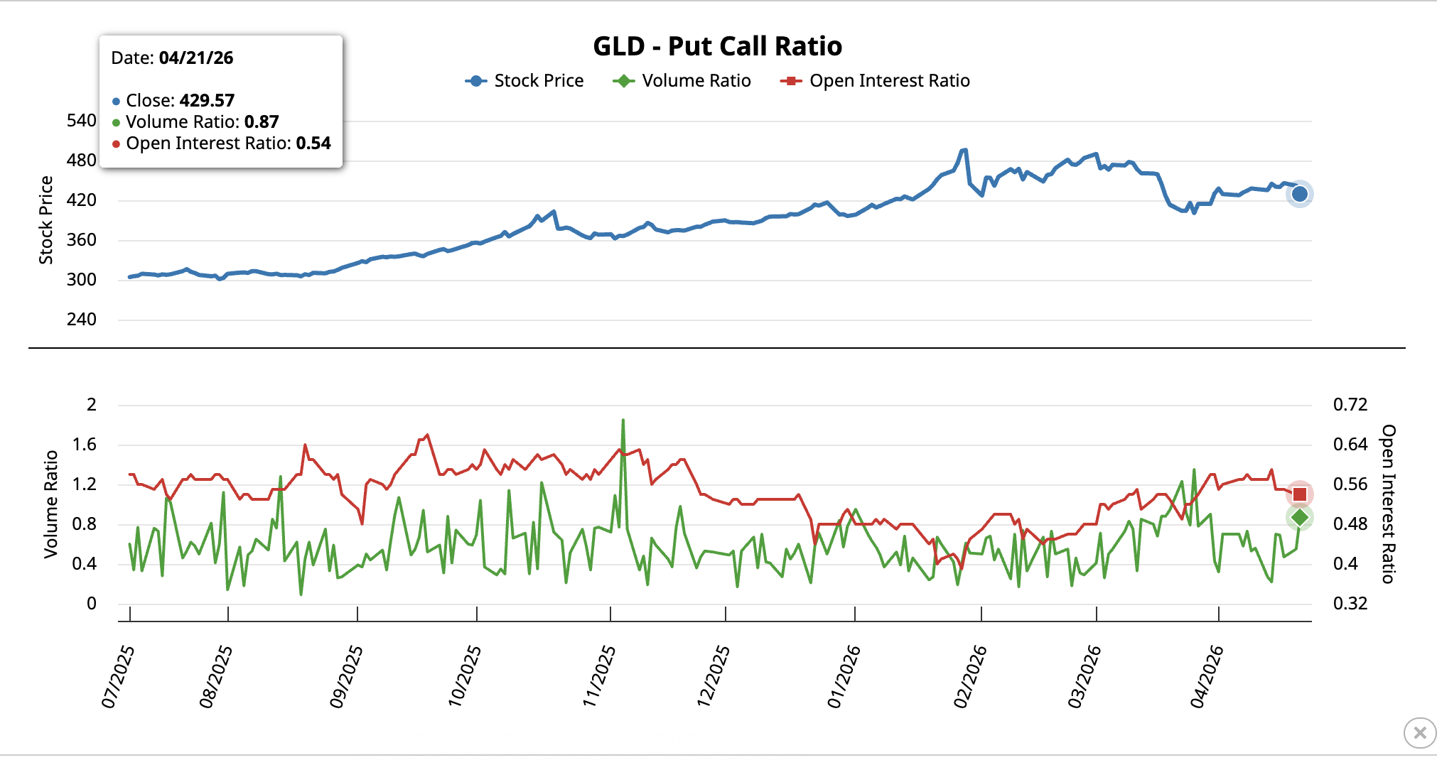 GLD Put-Call Ratio