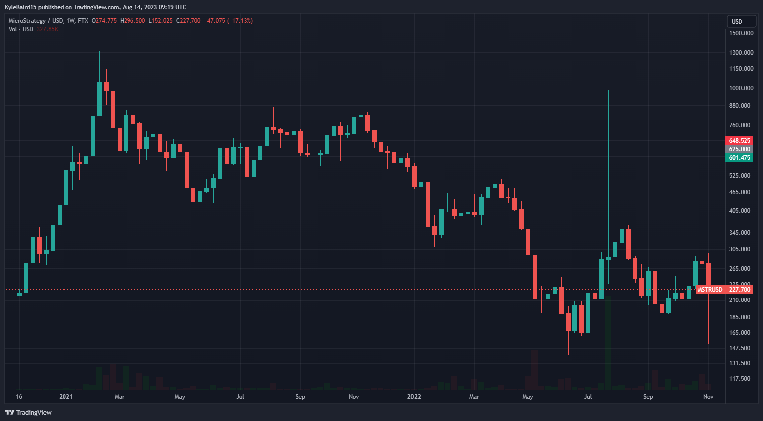 MicroStrategy Stock (MSTR) Price Chart. Source: TradingView