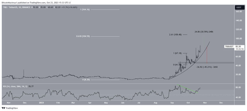 TRB Price Prediction