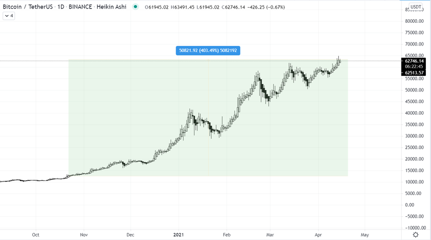 BTC