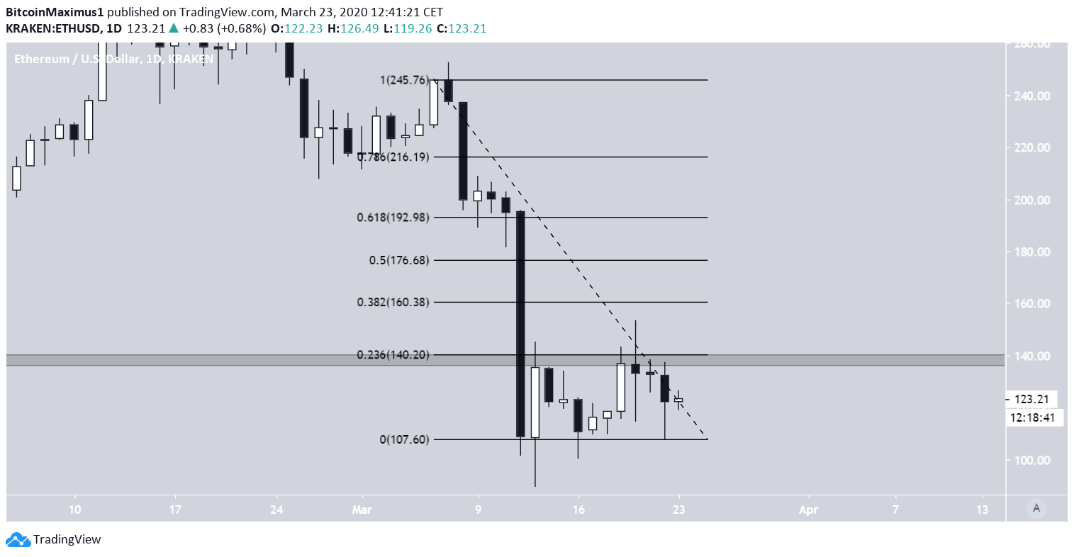 Ethereum Fib Levels
