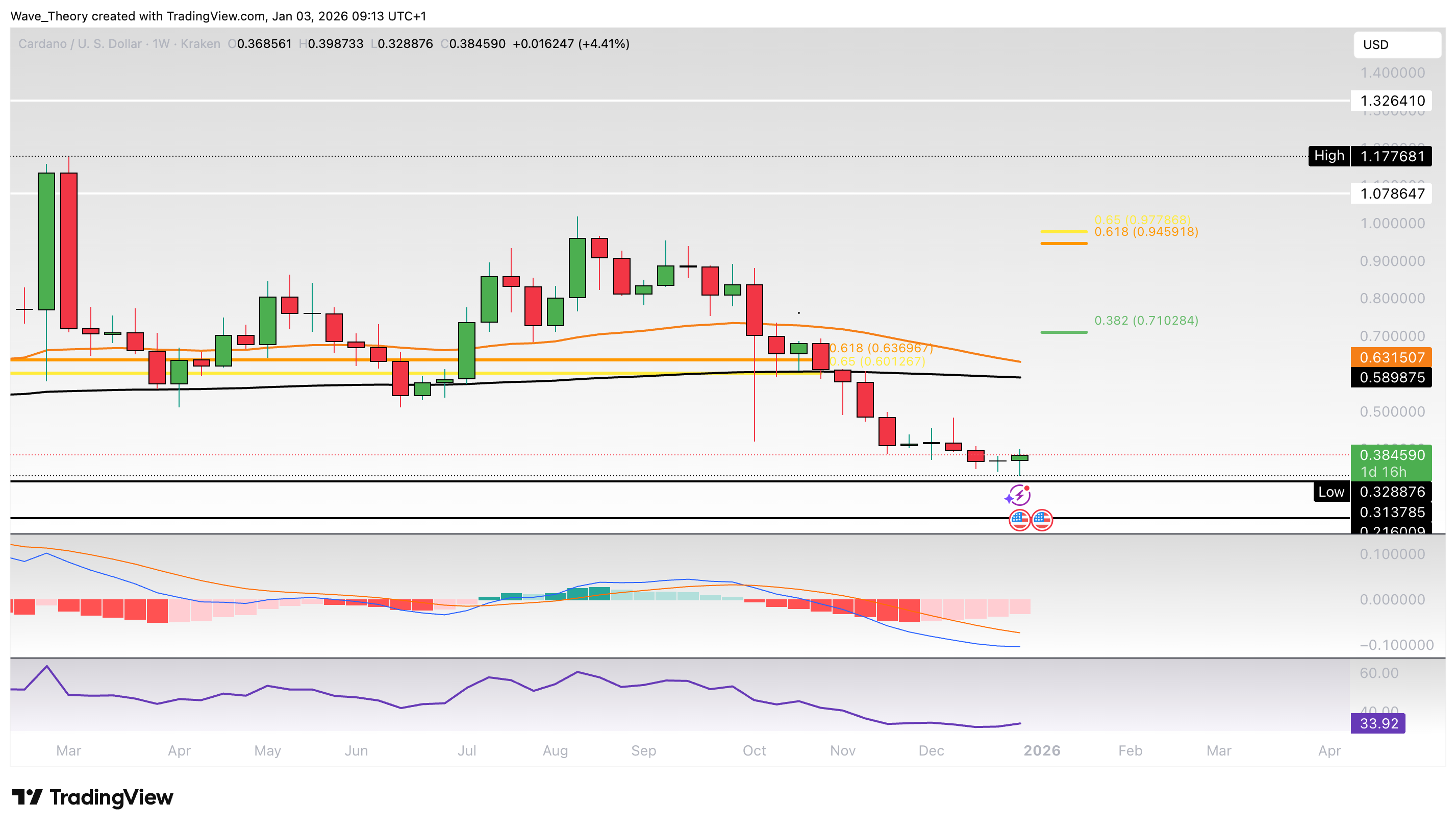 Cardano Preis Chart von Tradingview