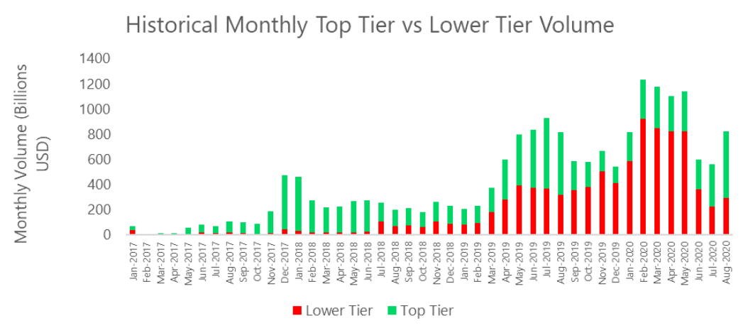 chart of top v low tier exchanges