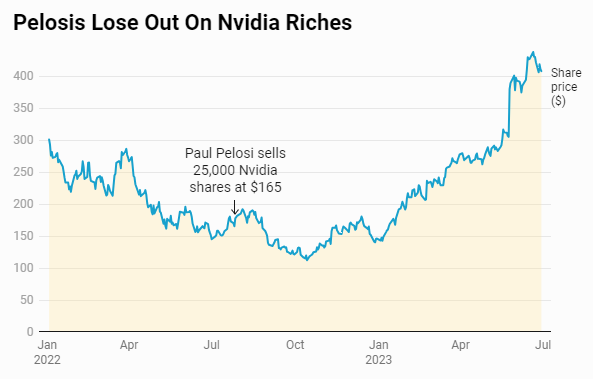 Paul Pelosi Sells Nvidia Shares. Source: Forbes