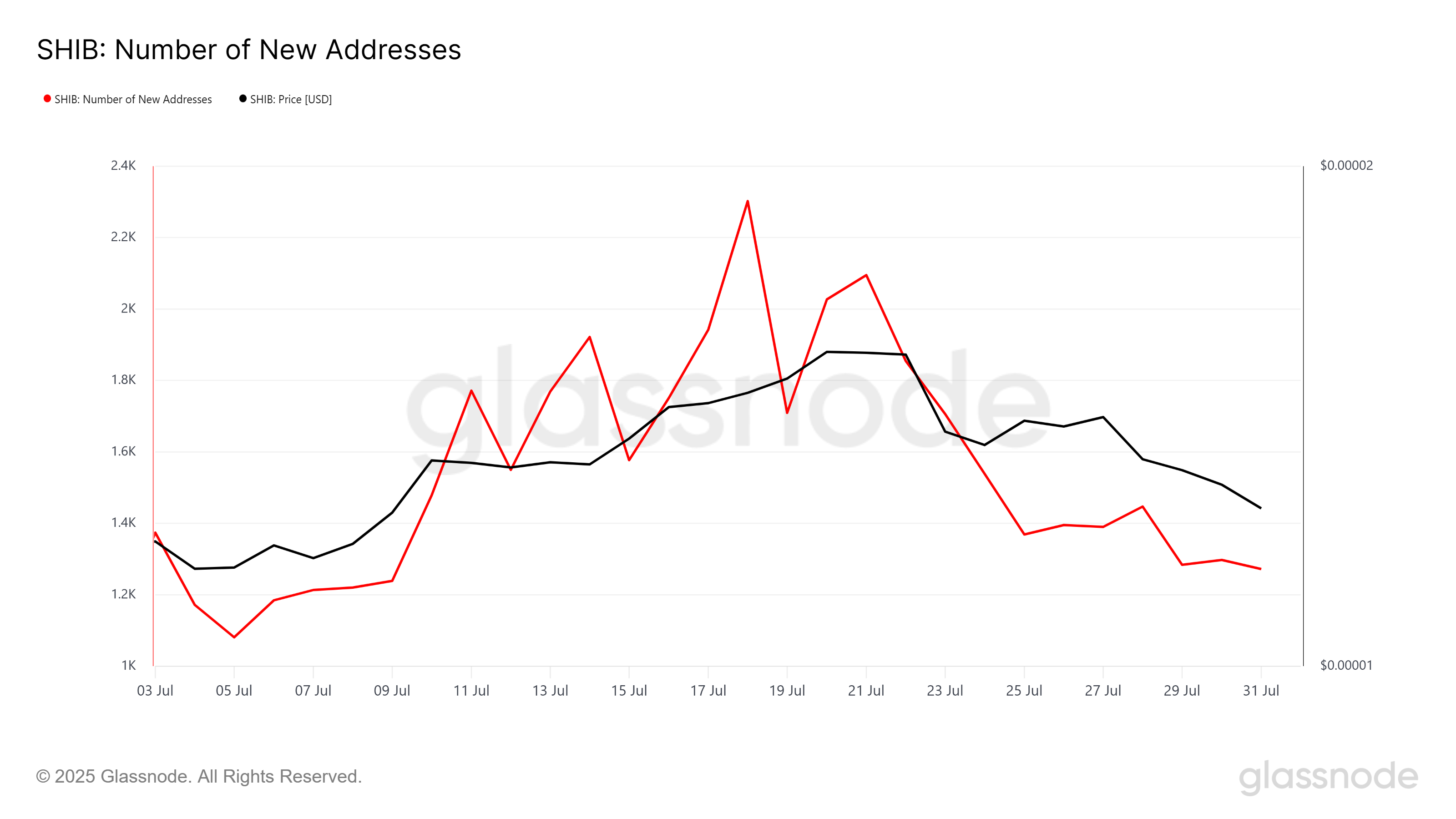 Shiba Inu Nya Adresser