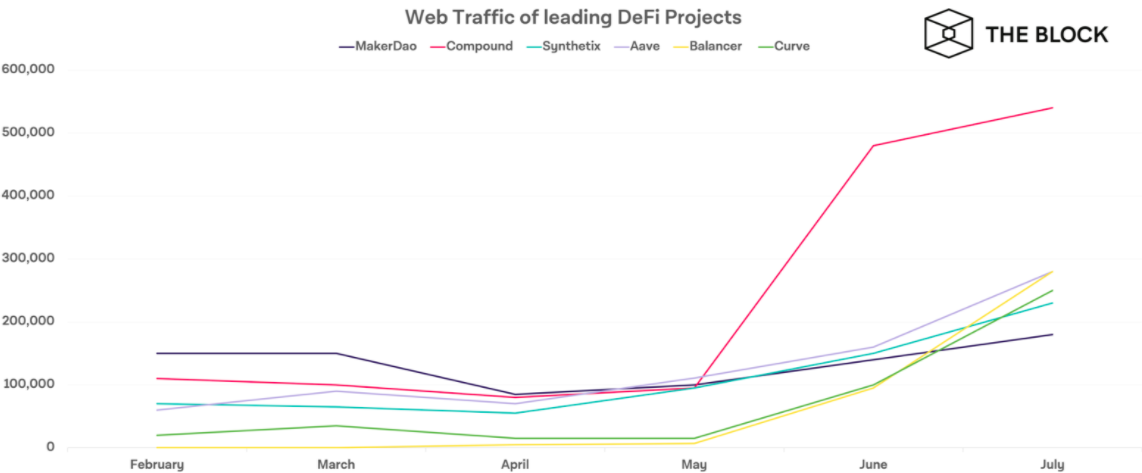 Trafic Web DeFi