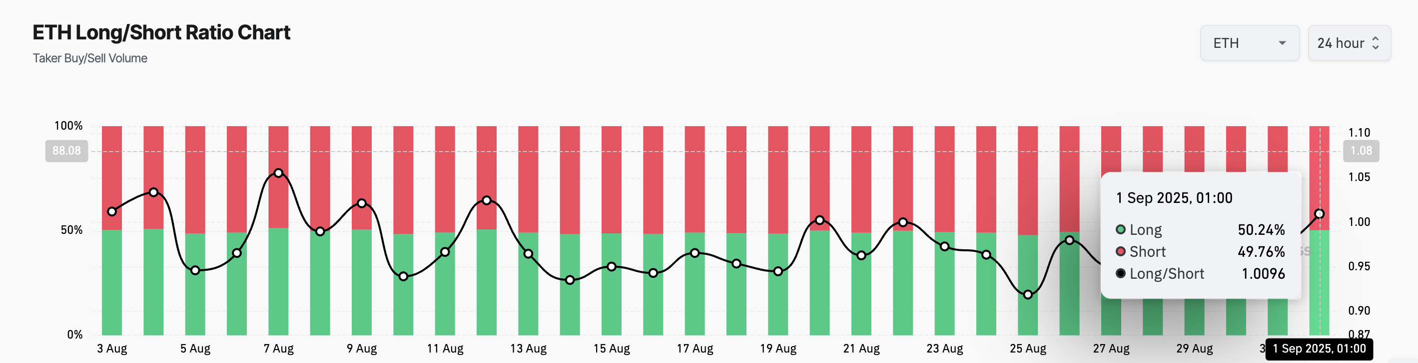ETH lång/kort-kvot. 