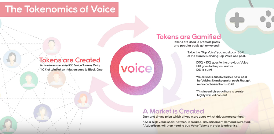 Beschreibung der Spieltheorie in EOS Voice