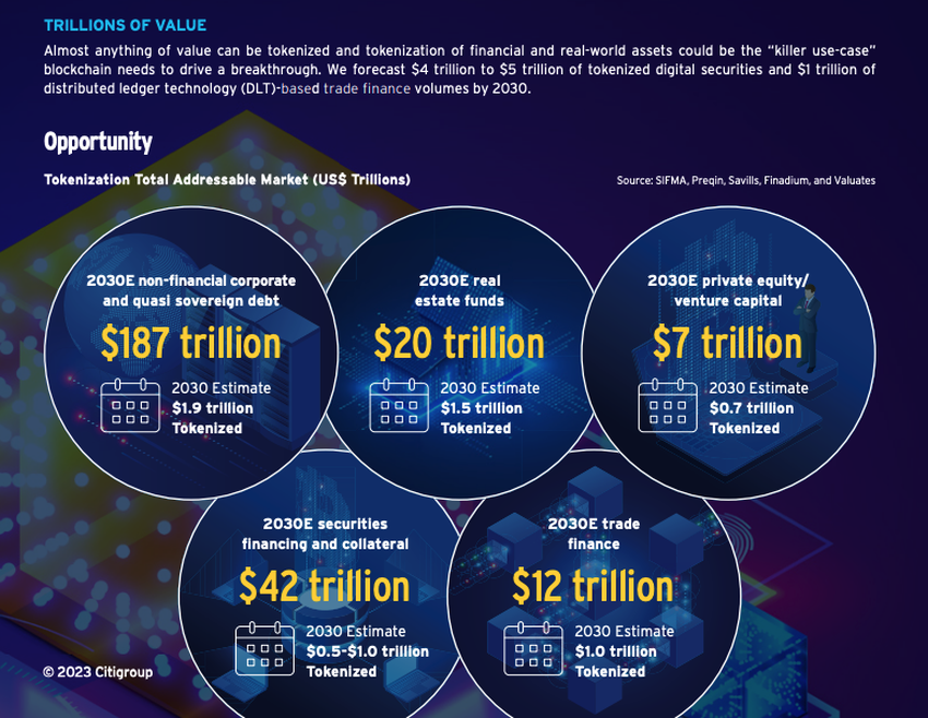 LSEG plans new exchange offering tokenized assets to launch in private markets Cit predicts will grow 80x by 2030.