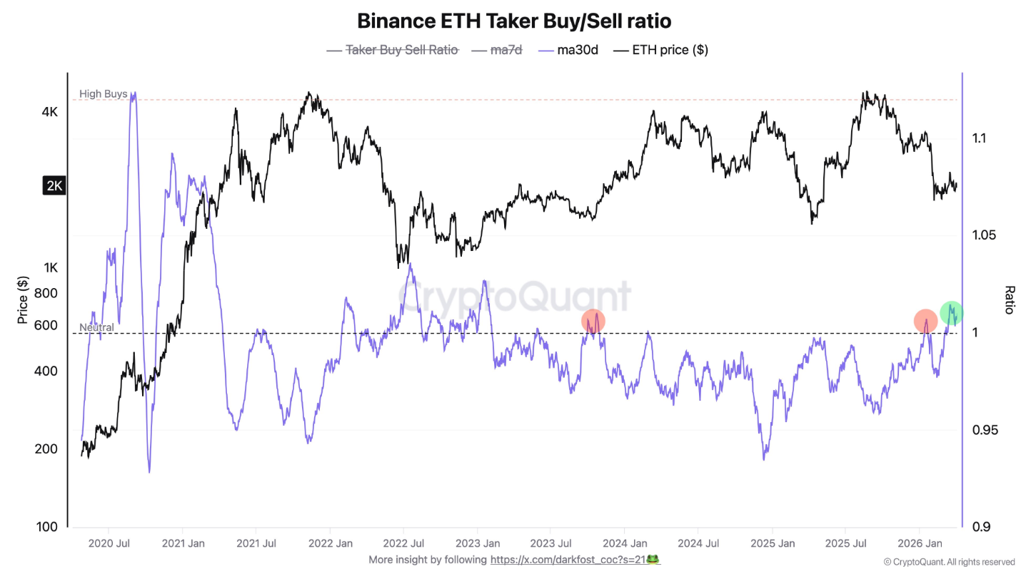 Binance Ethereum Taker Buy/Sell ratio