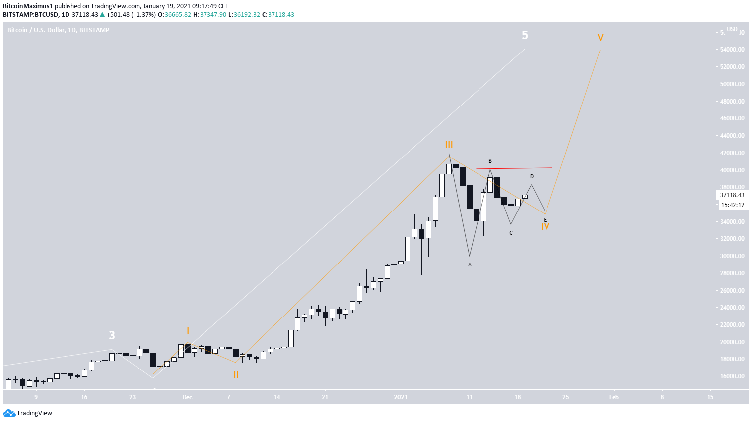 BTC Triangle