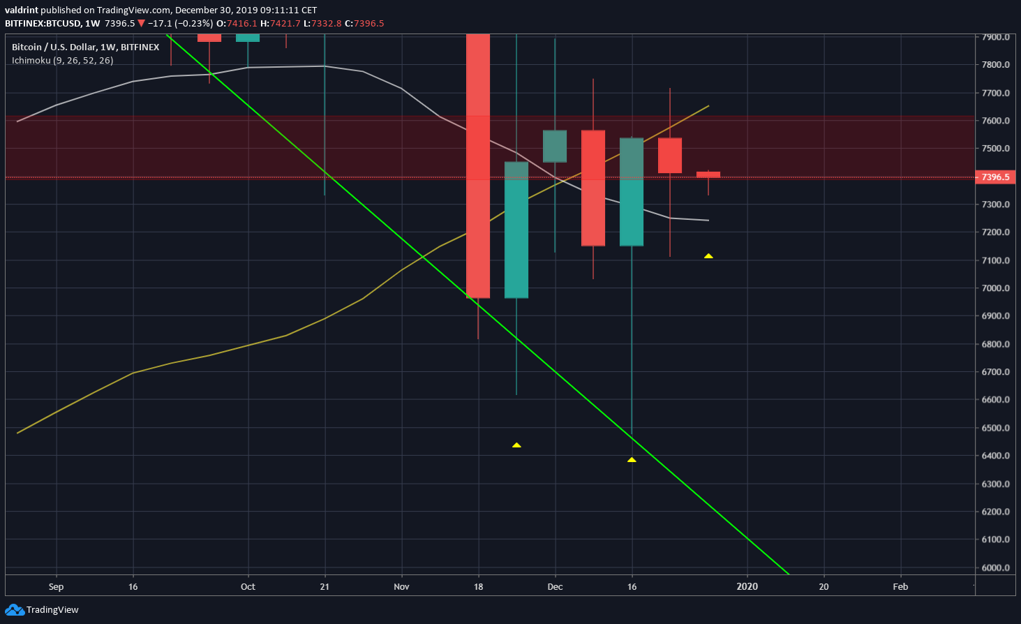 Bitcoin Weekly