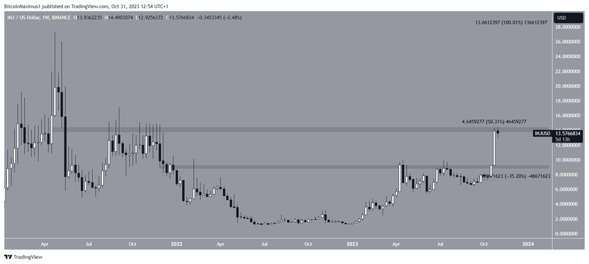 Injective (INJ) Breakout