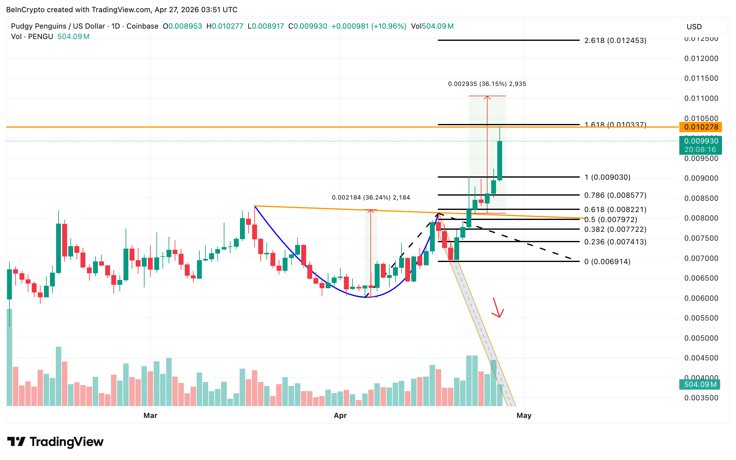 Pudgy Penguins Price Analysis