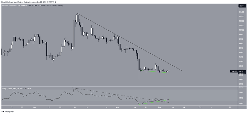 Litecoin (LTC) Price Resistance Line