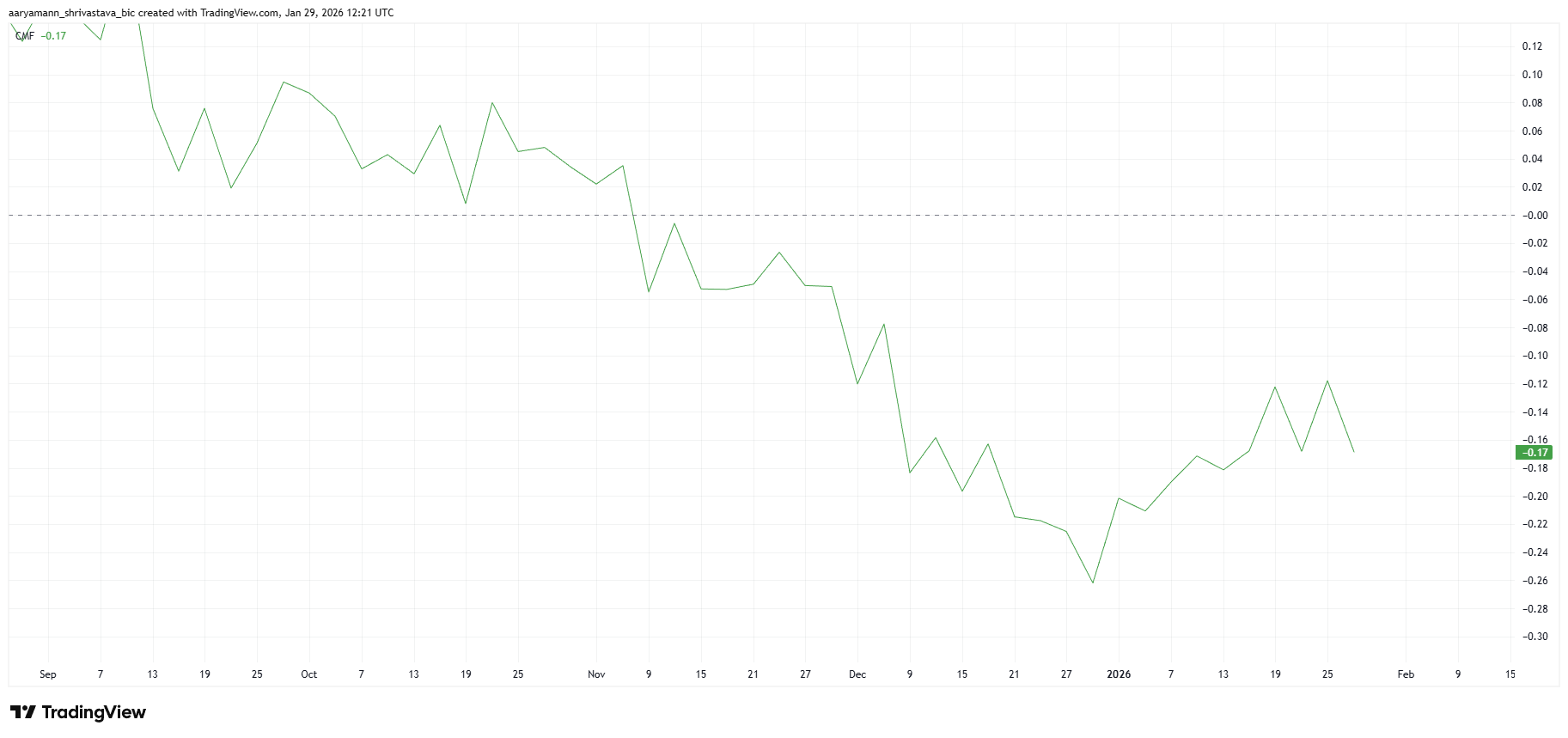 Chỉ báo CMF của SHIB