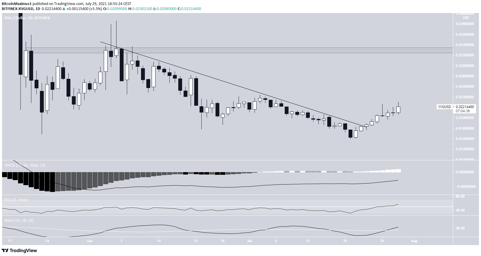 XVG breakout