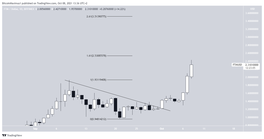 FTM Altcoin Rekor Seviye