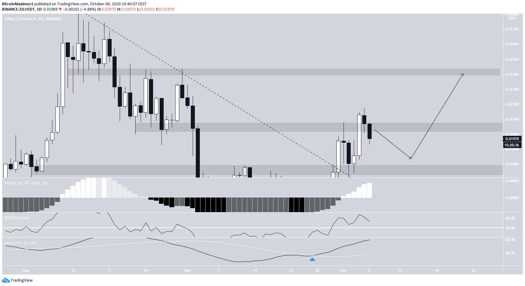 ZIL Technical Indicators