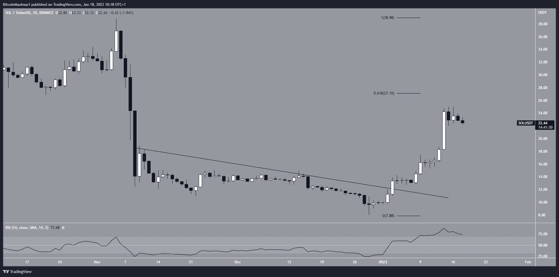 Solana (SOL) Price Breakout