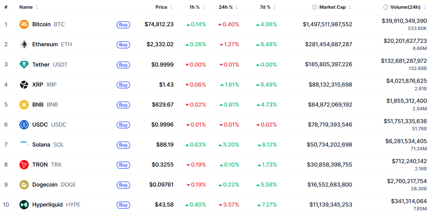 Самые капитализированные криптовалюты