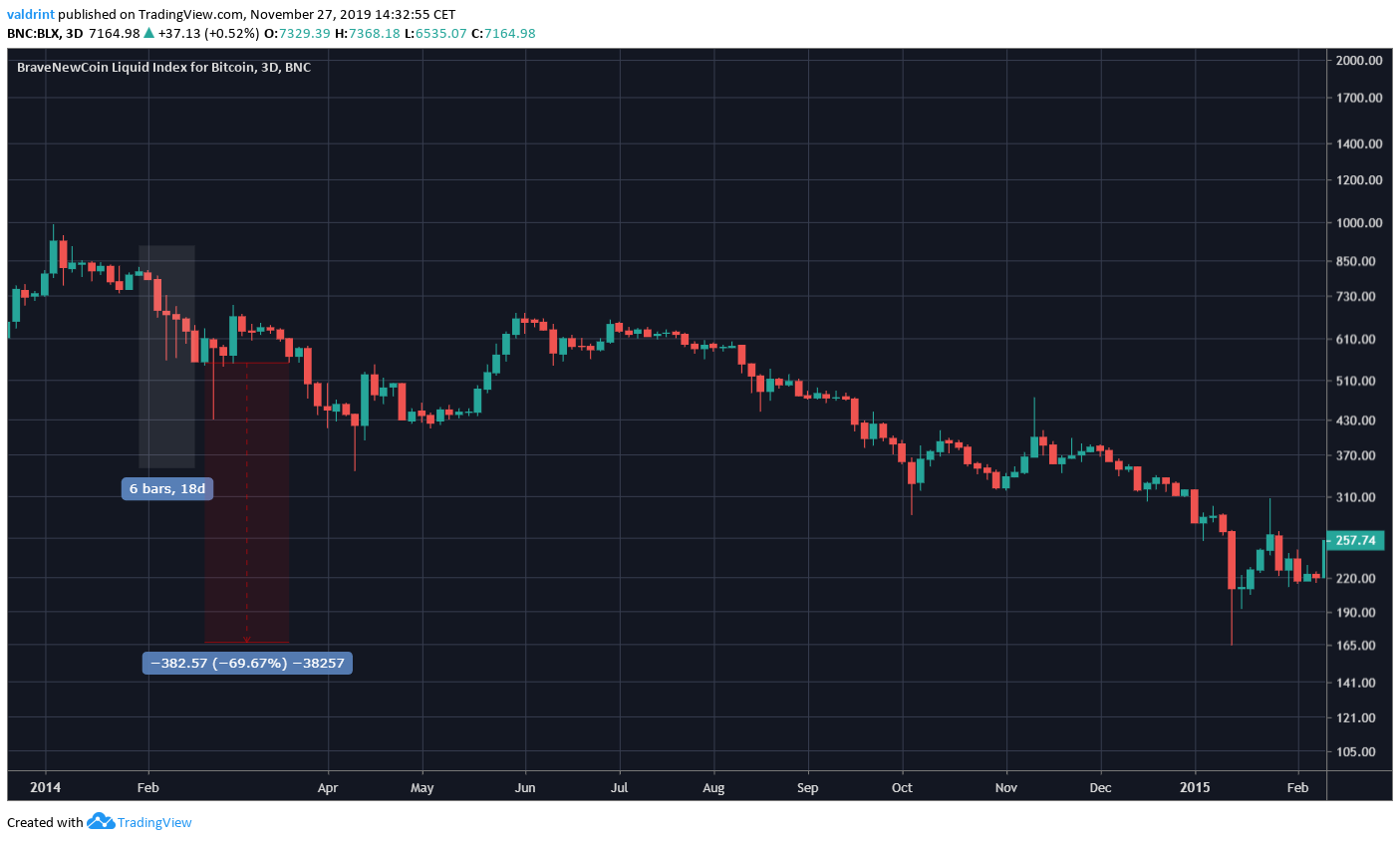 Bitcoin Bearish Candlesticks
