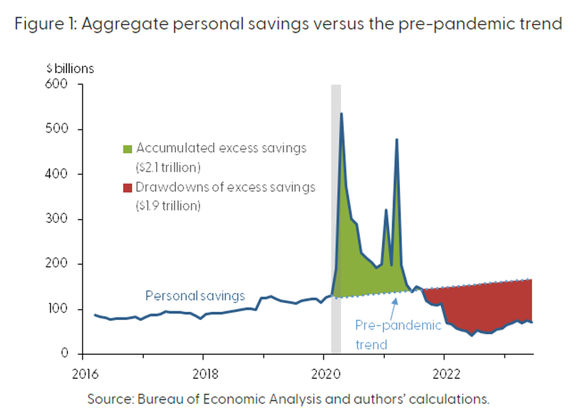 US personal savings trends. Source: X/@KobeissiLetter