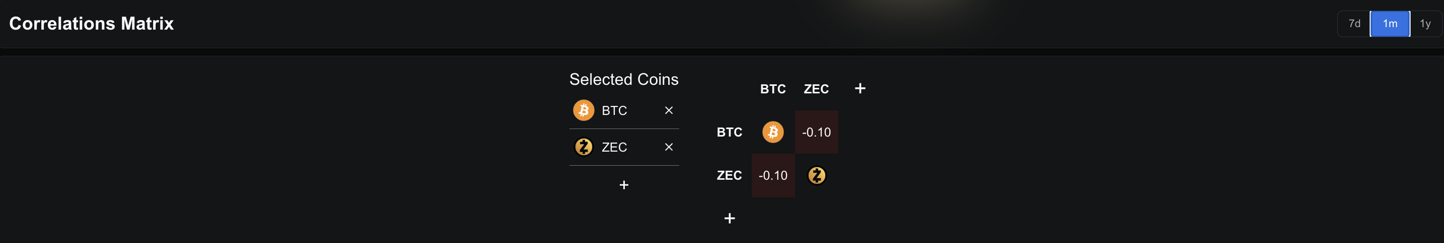 ZEC-BTC Correlation