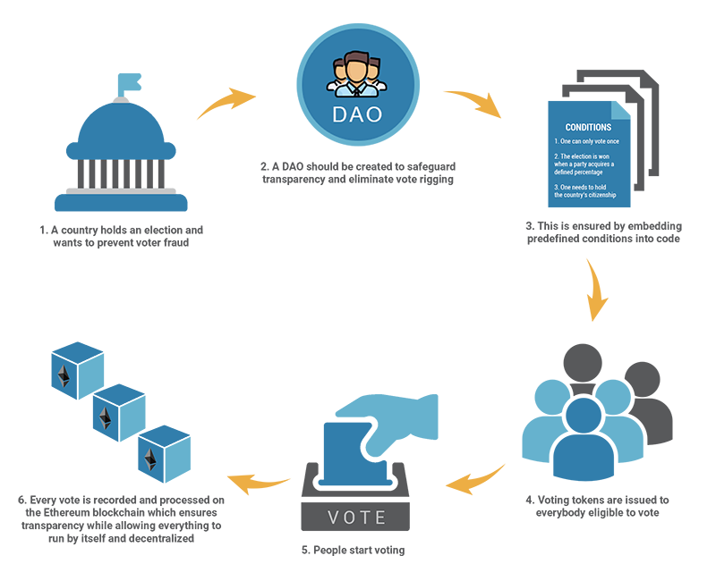 Quy trình vote của DAO.