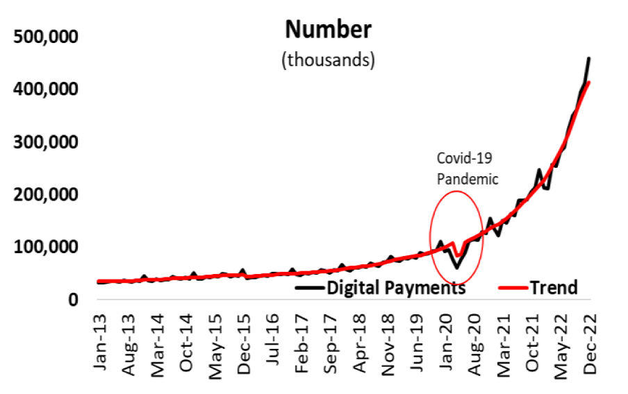 Peru’s Digital Payments Indicator Source: BCRP