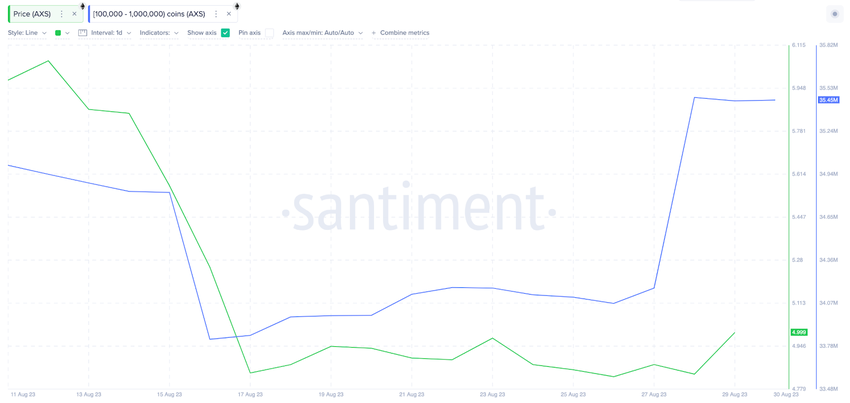 Can Axie Infinity (AXS) Bulls Push For More Gains | Whales’ Wallet Balances 