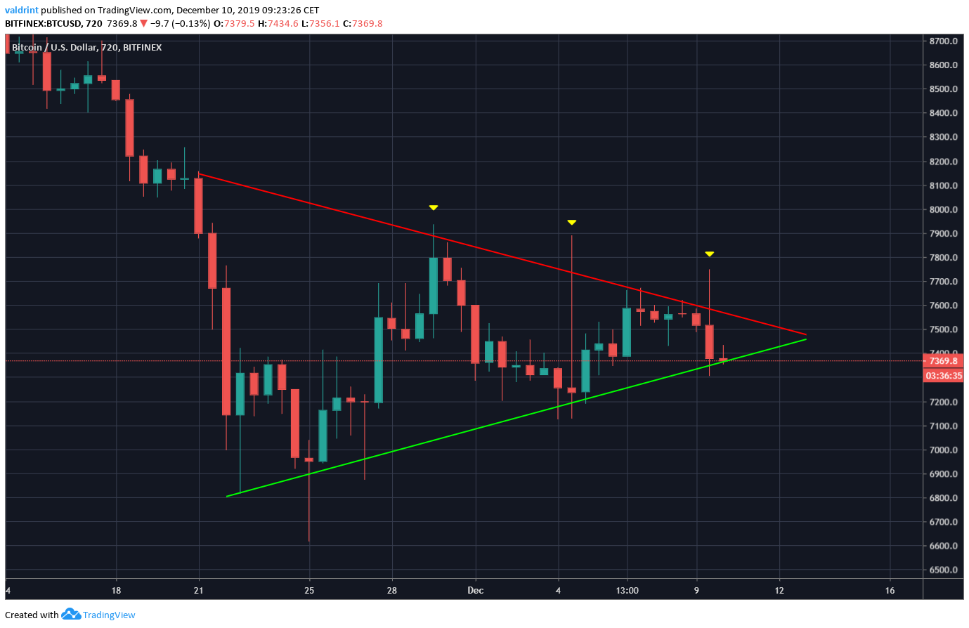 Bitcoin Symmetrical Triangle