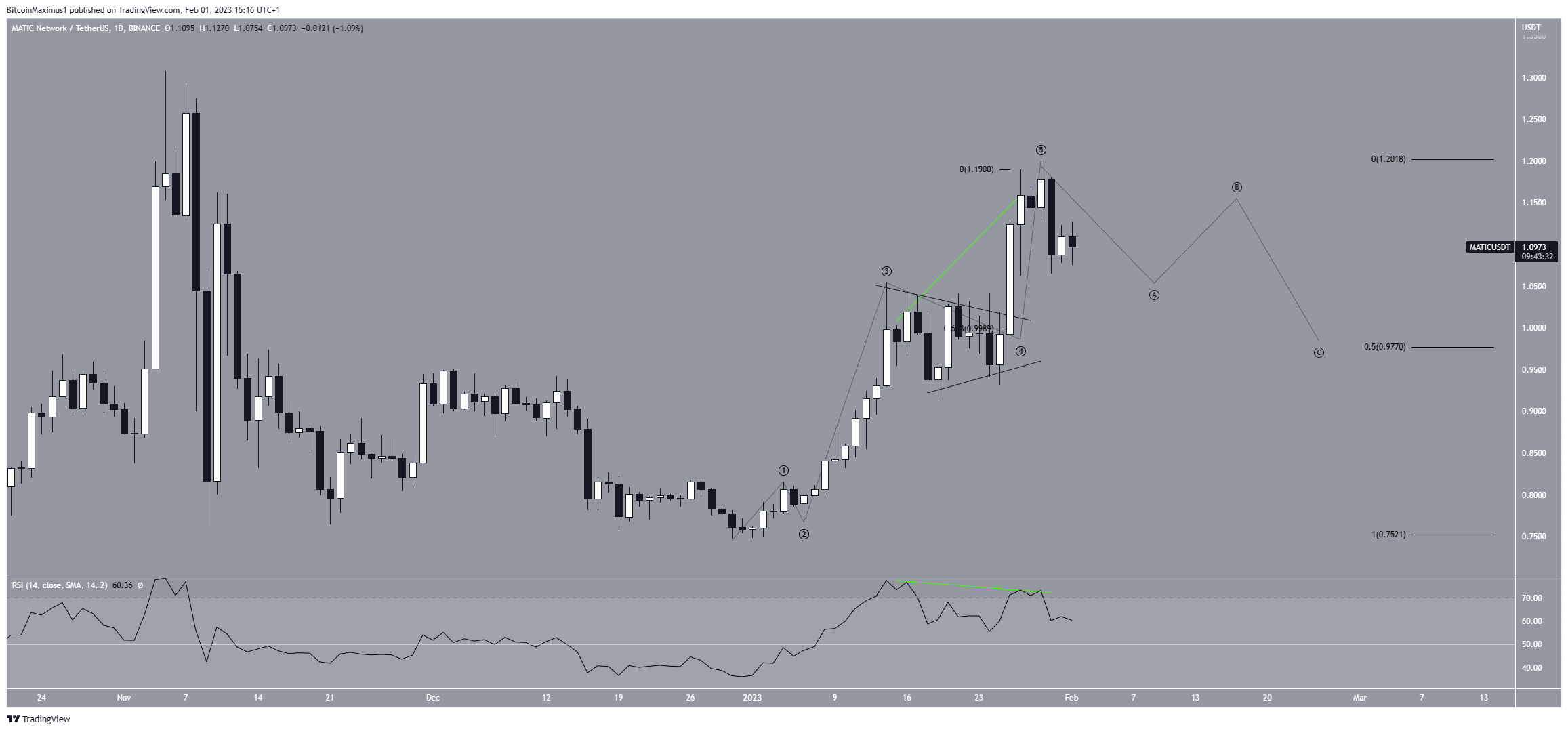 matic crypto