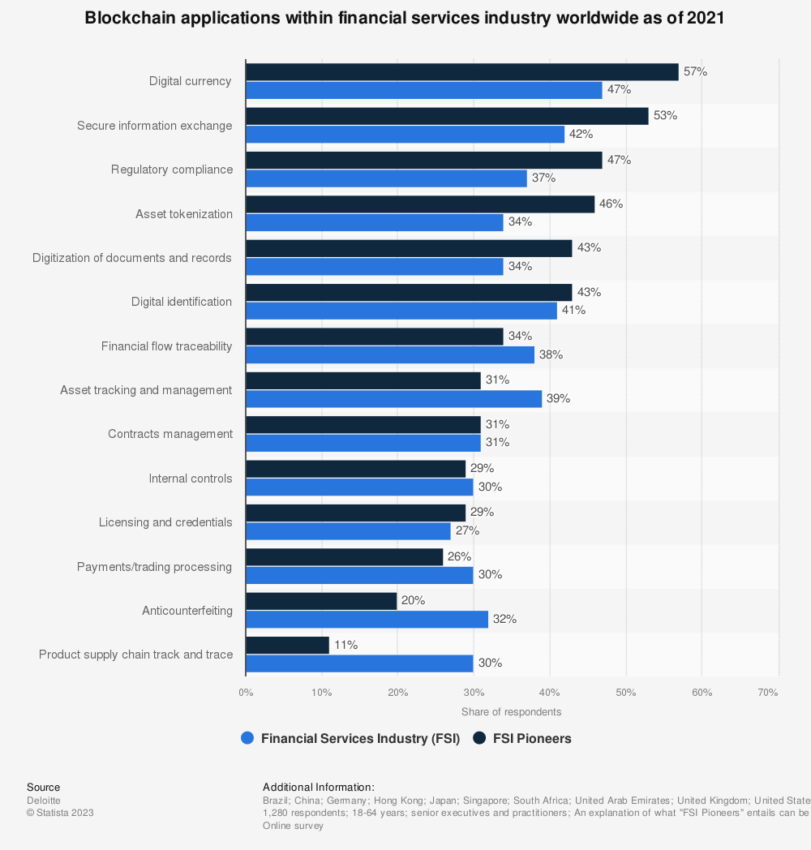 Casos de uso de la blockchain. 