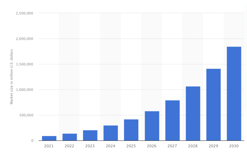 AI market size worldwide in 2021 with a forecast until 2030 (in millions of USD). Source: Statista