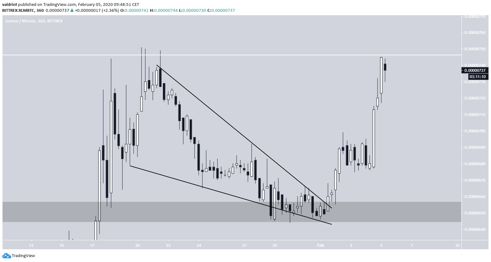 XLM Wedge Breakout