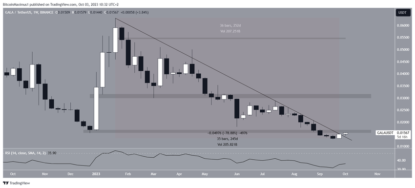 GALA Price Weekly