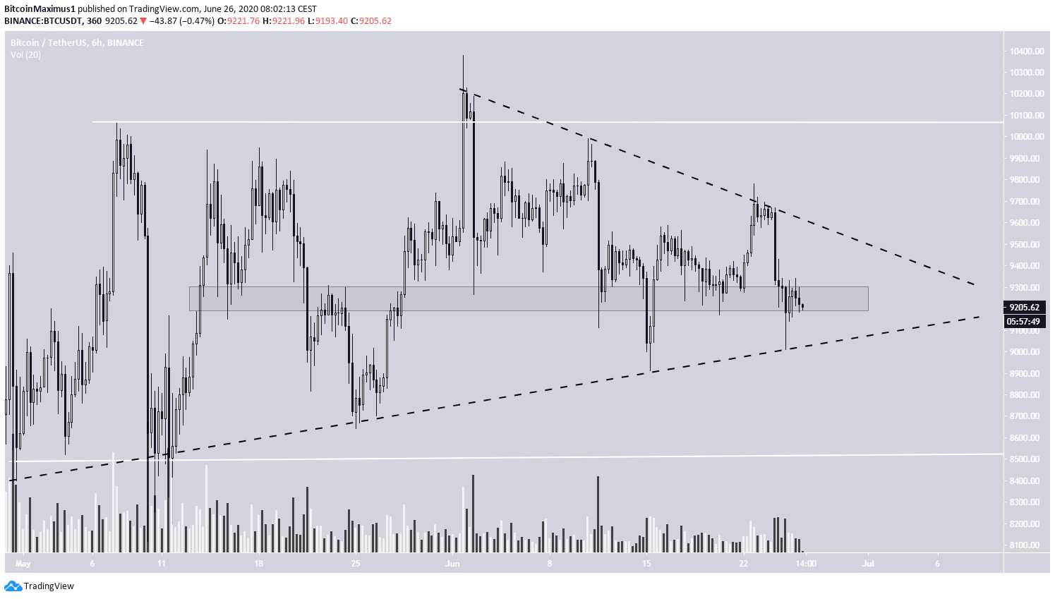 Bitcoin Trading Range