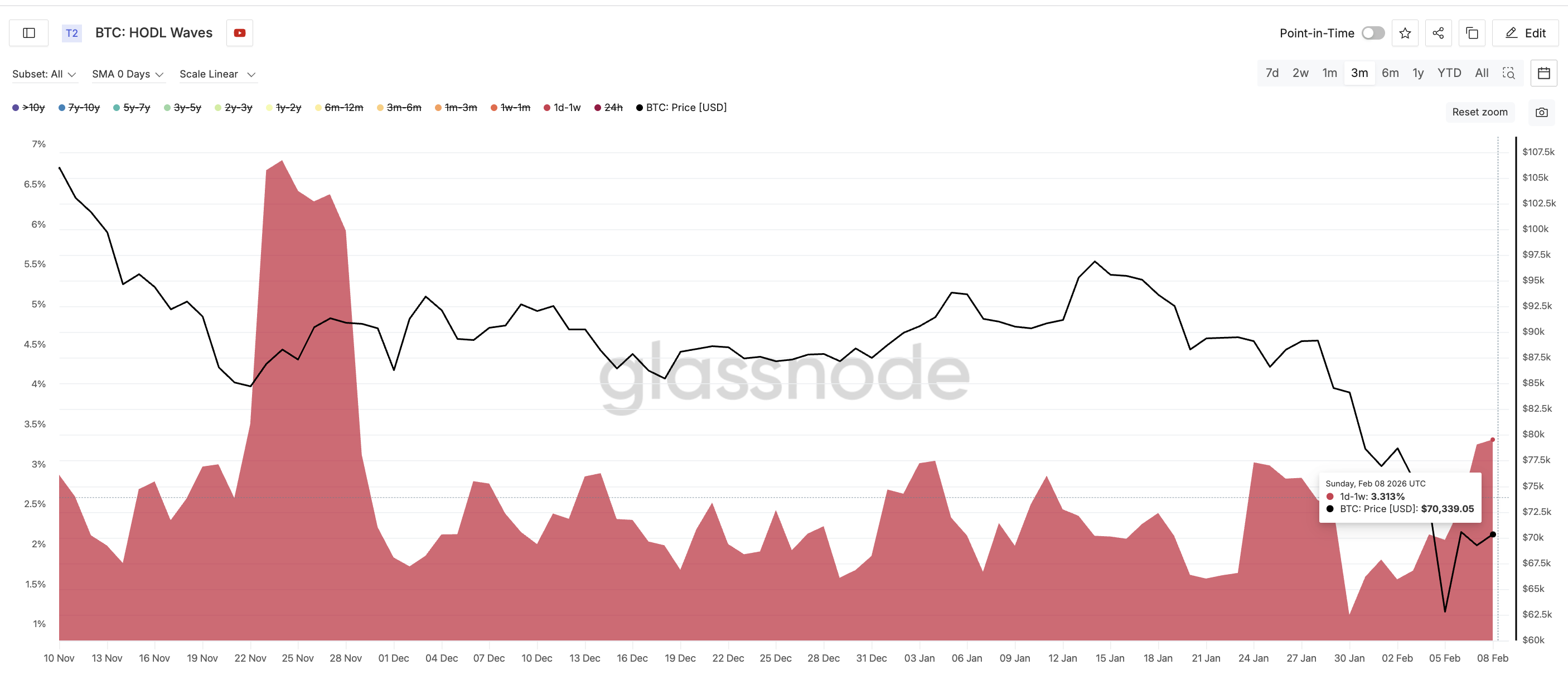 Short-Term BTC Cohort Buying The Dip