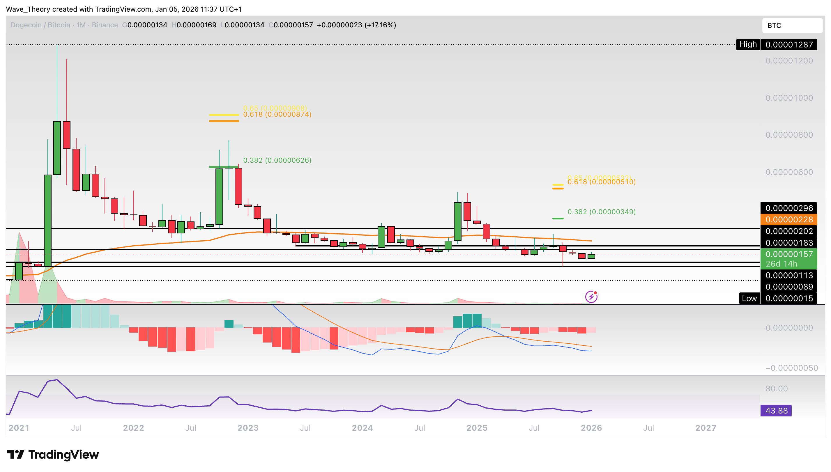 Dogecoin Preis Chart Tradingview