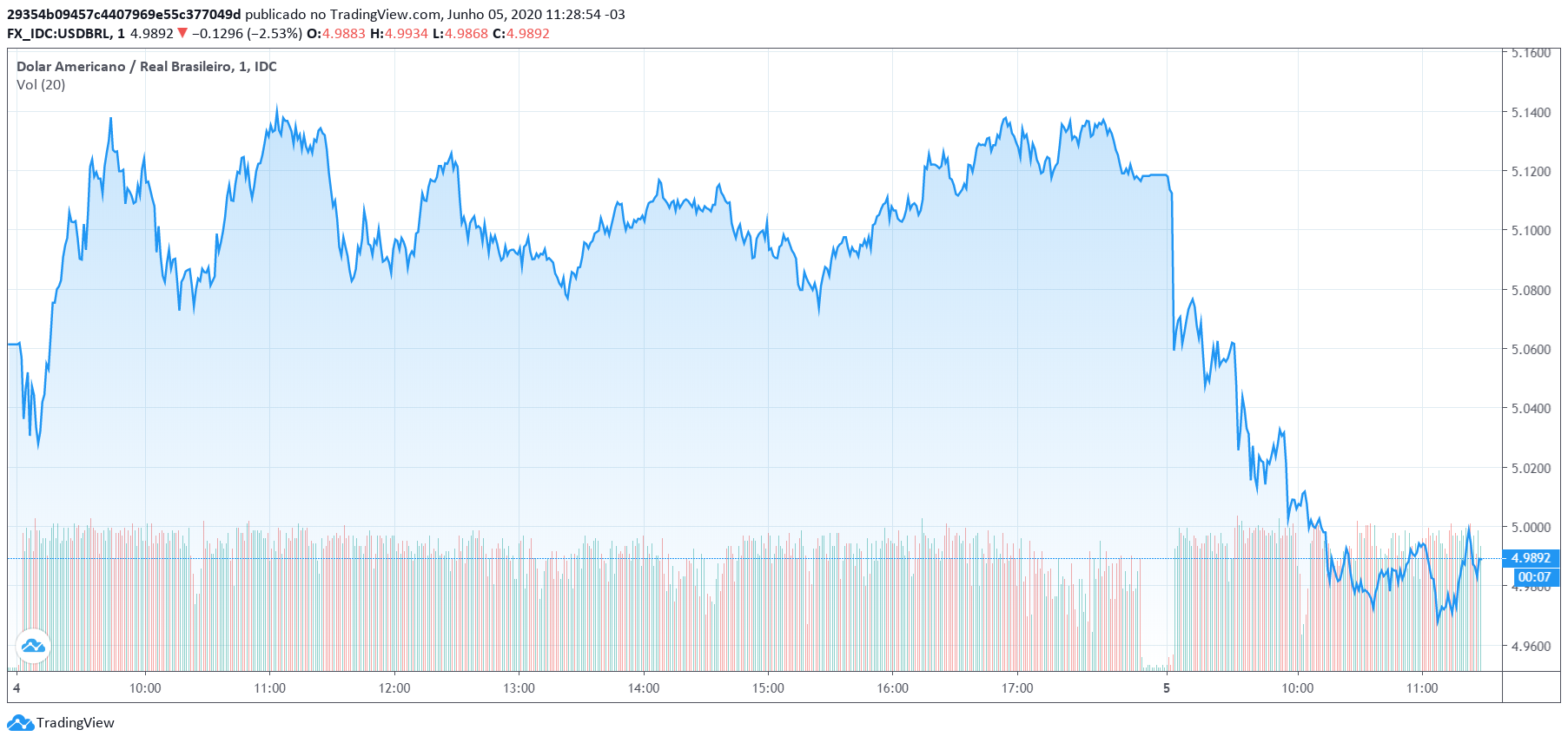 Dólar x Real em 05 de junho